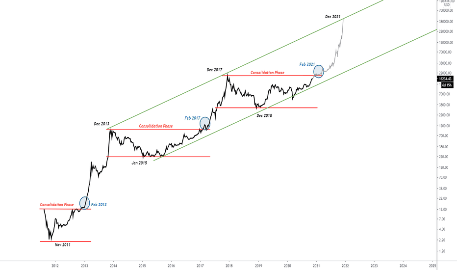 Bitcoin: Long Term Breakout Projection