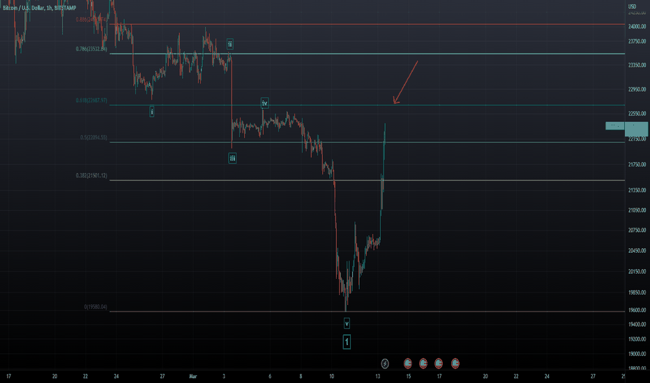 AW Bitcoin Analysis - Wave 2 Ending Shortly...