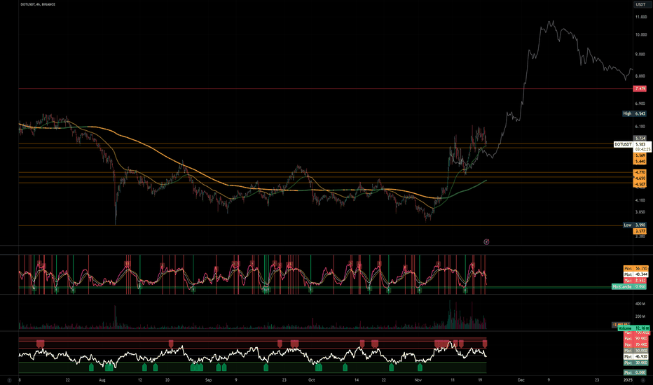 DOTUSDT | Buy Now, Thank Later | Near Term (4HR)
