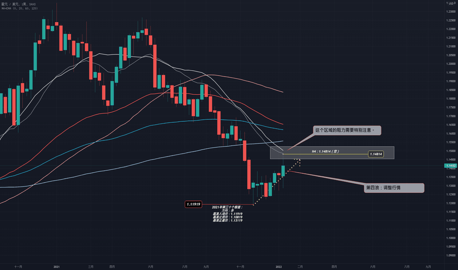 EURUSD 有可能結束調整