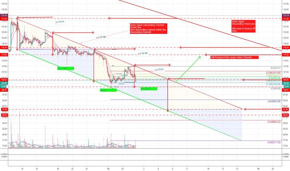 ETHUSD - 1H Trend Lost, Predictable Bearish Pattern? [Refined]