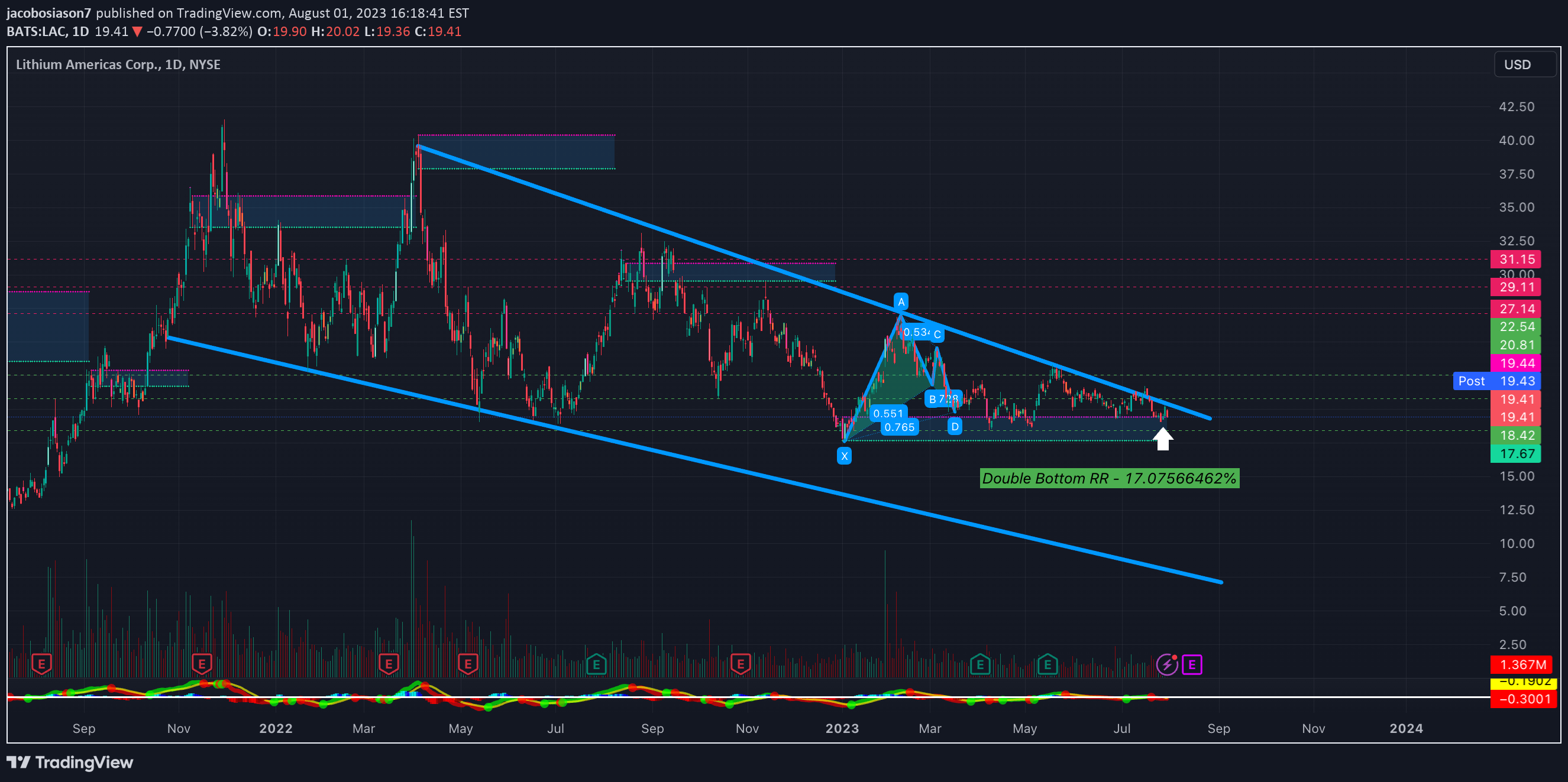 NYSE:LAC Idea Chart Image by jacobosiason7