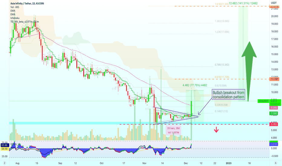 Axie Infinity Breaks Bullish (Grows 77.7% In 4 Weeks)