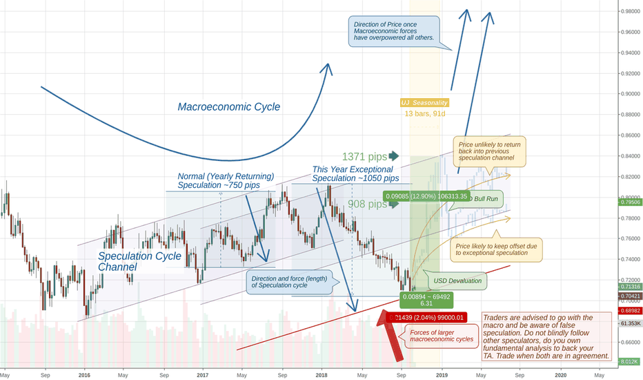 Exceptional speculation from mid April '18 onwards