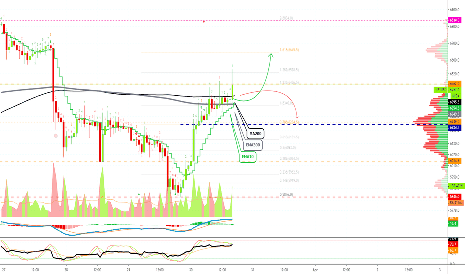 Bitcoin Can Go Higher ($6645 Possible Next or $6.8k, Short-Term)