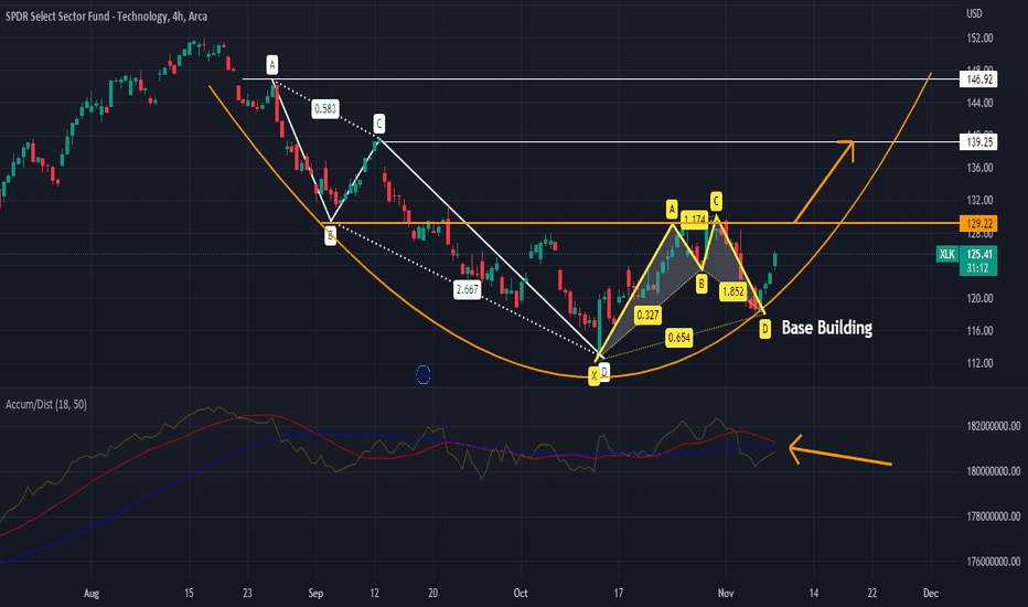 technology with bullish base needs to clear $130 to test C leg