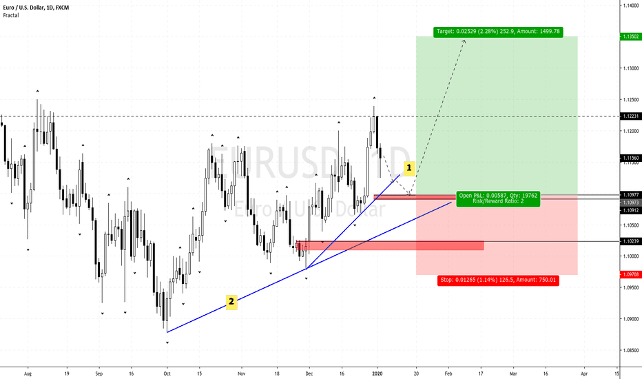EURUSD Likely To Find Buffer At 1.10977