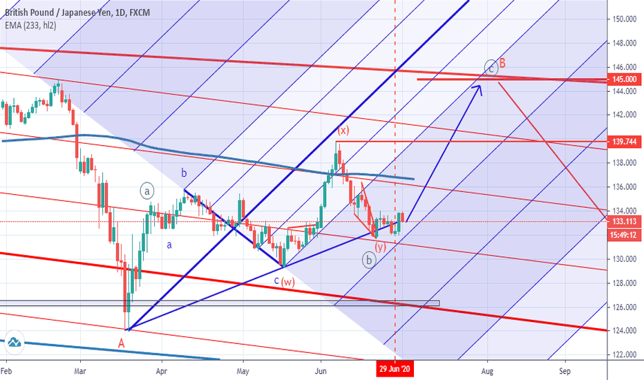 GBPJPY Long. sl@29 June 2020 lo., Tp@ around 145