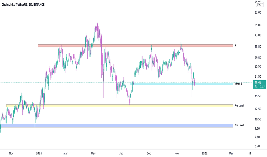 LINKUSDT , We should wait ...