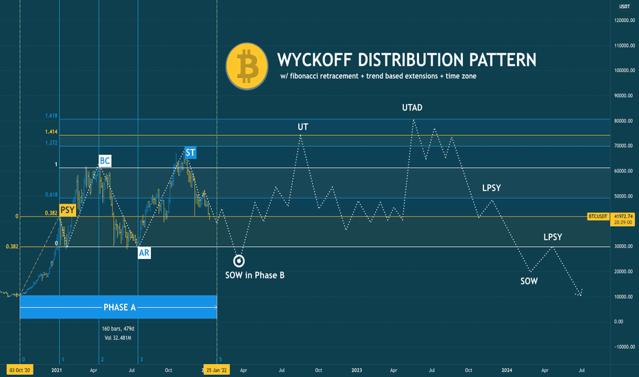 Bitcoin Wyckoff Distribution improved with Fibonacci