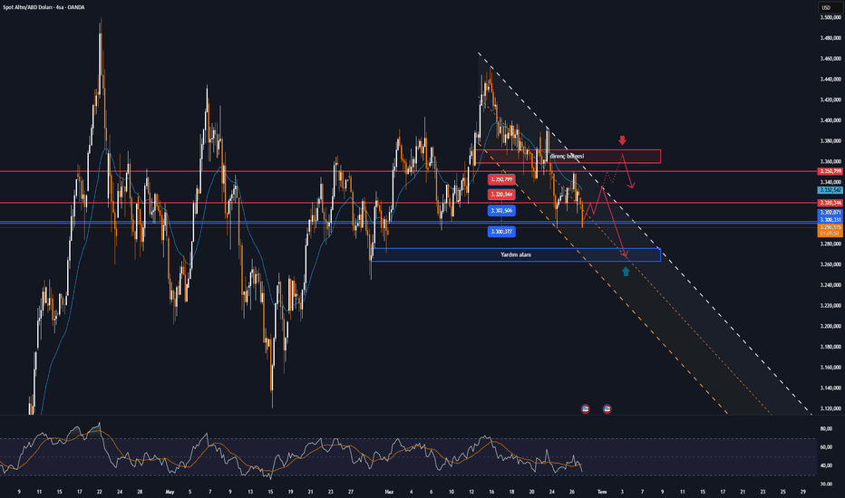 Altın toparlanıyor, 3.350 dolarda sınırlanıyor, trend görünümü
