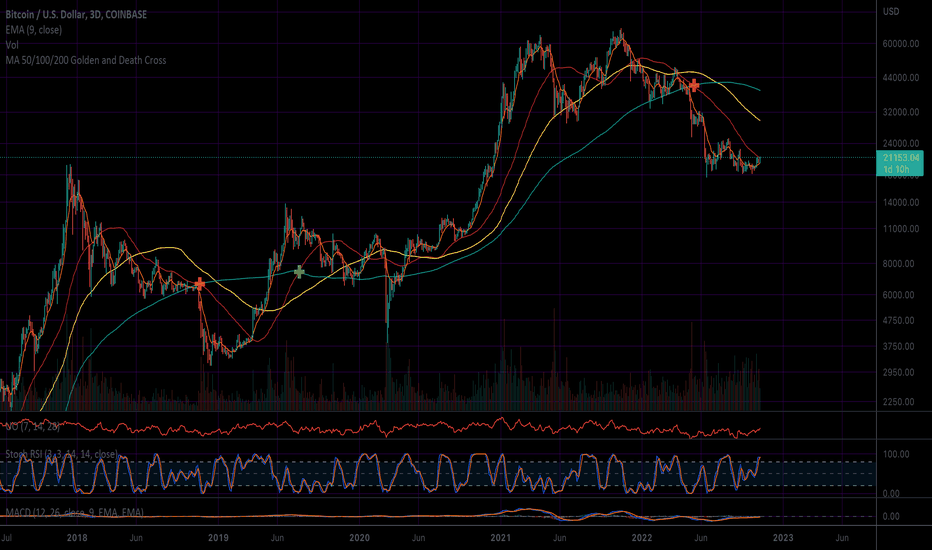 Bitcoin And The 3-day 50 MA - A Chance For $30k