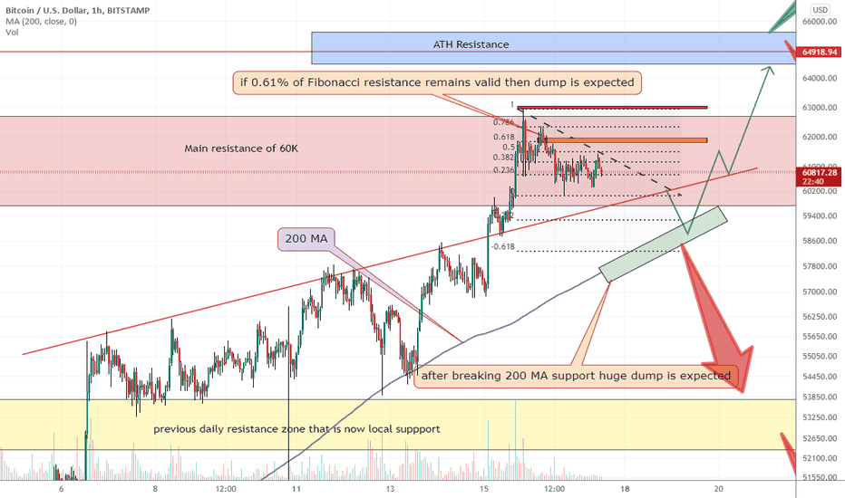 BTCUSD strong resistance zones are ahead and price can dump hard