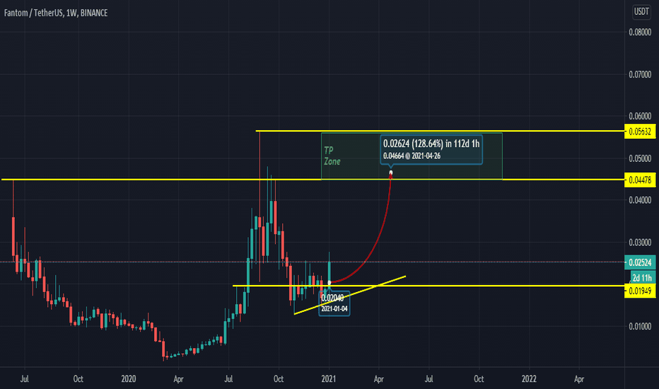 Fantom / TetherUS Weekly Timeframe for Long-Term and Swing Trade