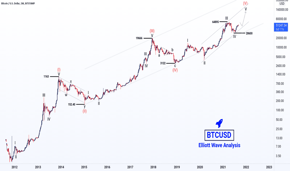 Will Bitcoin reach $1,00,000 Before 2022?