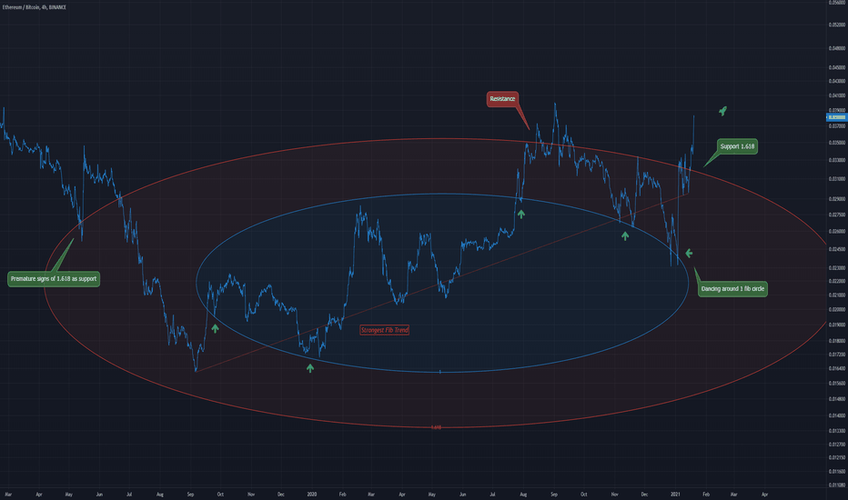 Fib Circle Guide Pt.2 ETH-BTC