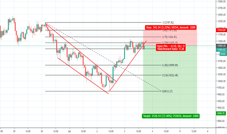 Bitcoin H1 Short