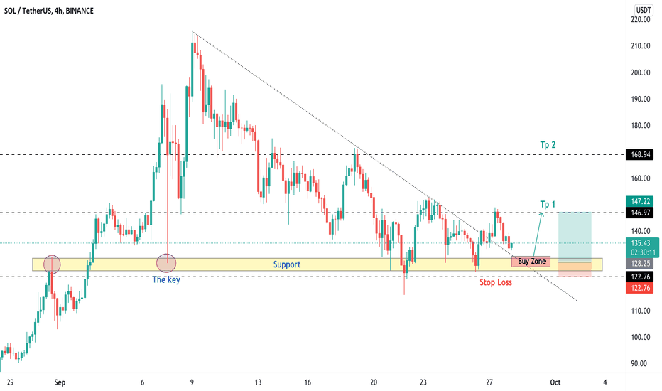SOLUSDT , Where we are ???