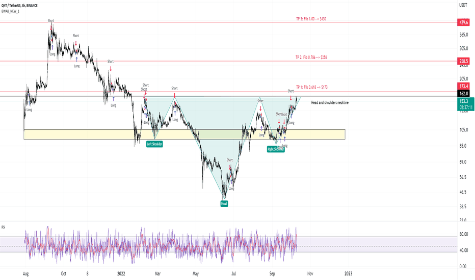 QNT - Bullish Head & Shoulders