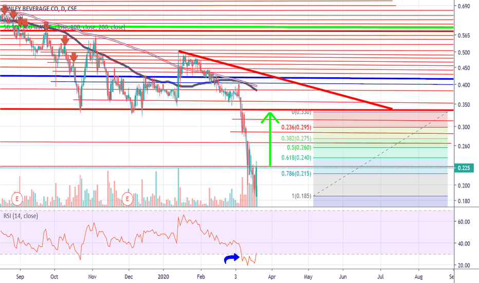 Triple Bottom on the RSI? Inverse Head & Shoulder?