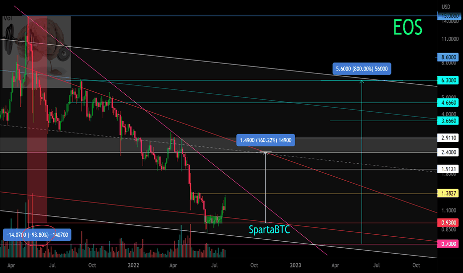 EOS/USD Secondary trend.