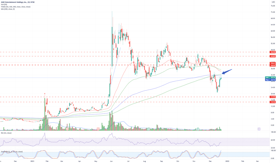 AMC Rejected at 200MA on 24H
