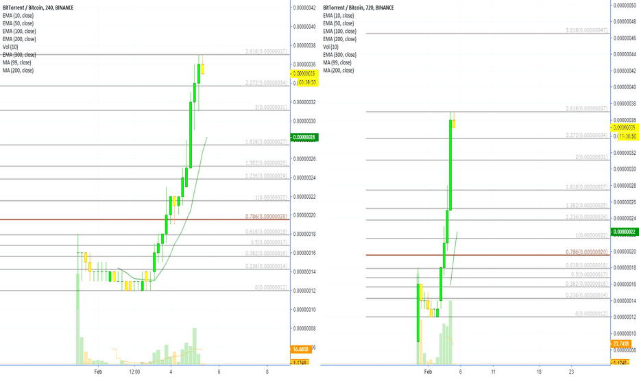 BitTorrent (BTTBTC) Hits 8 Targets for 131% Profits