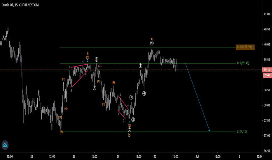 Crude Oil Elliott Wave Idea