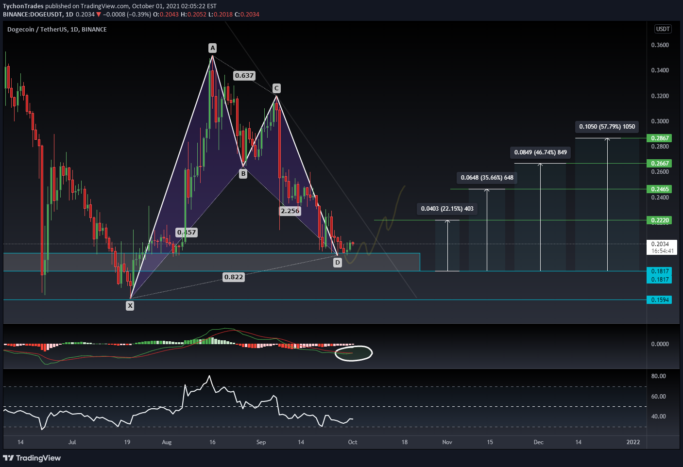 BINANCE:DOGEUSDT想法圖表圖片，作者：TychonTrades