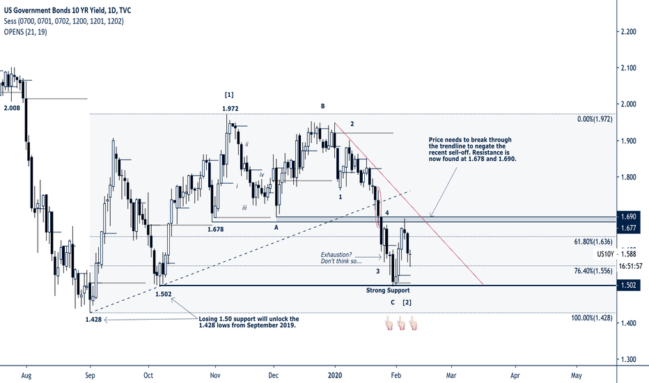 ridethepig | US 10Y Yields At Support
