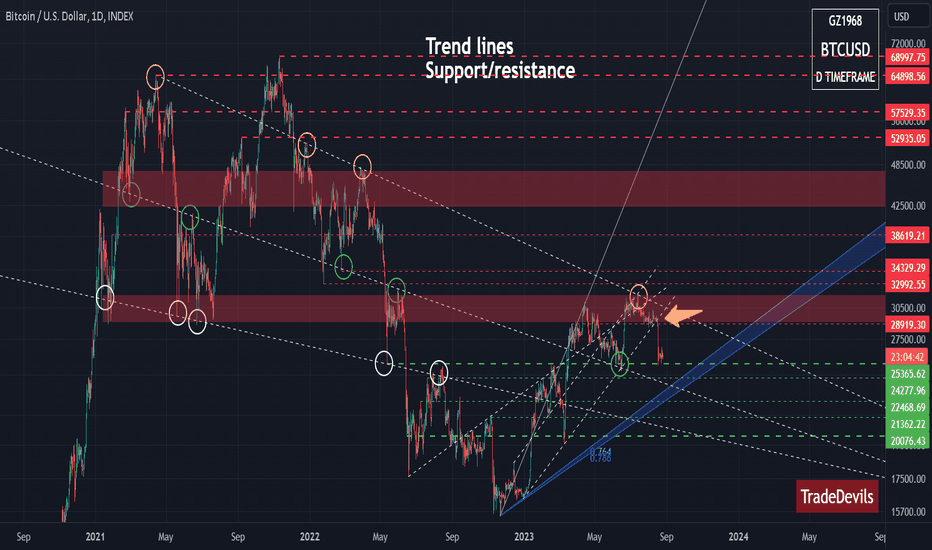 Trendlines and Support Resitance