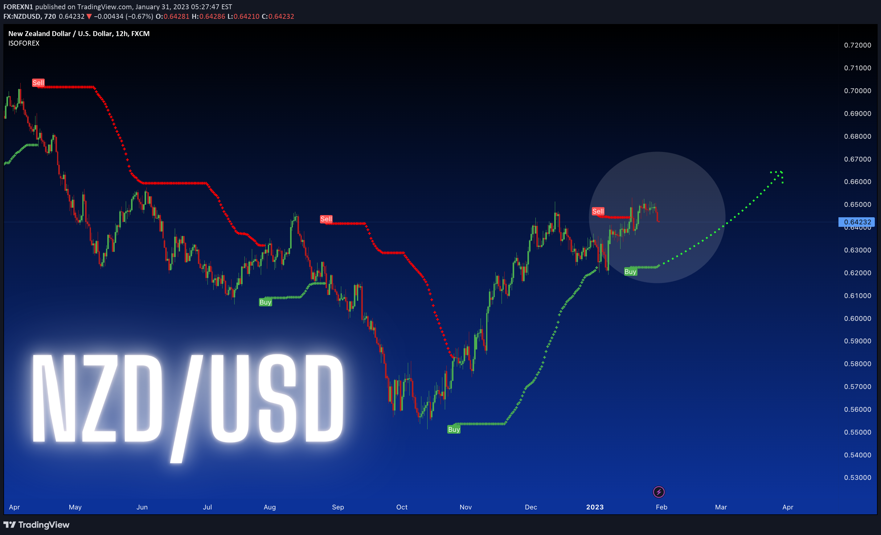 FX:NZDUSD Idea Chart Image by FOREXN1