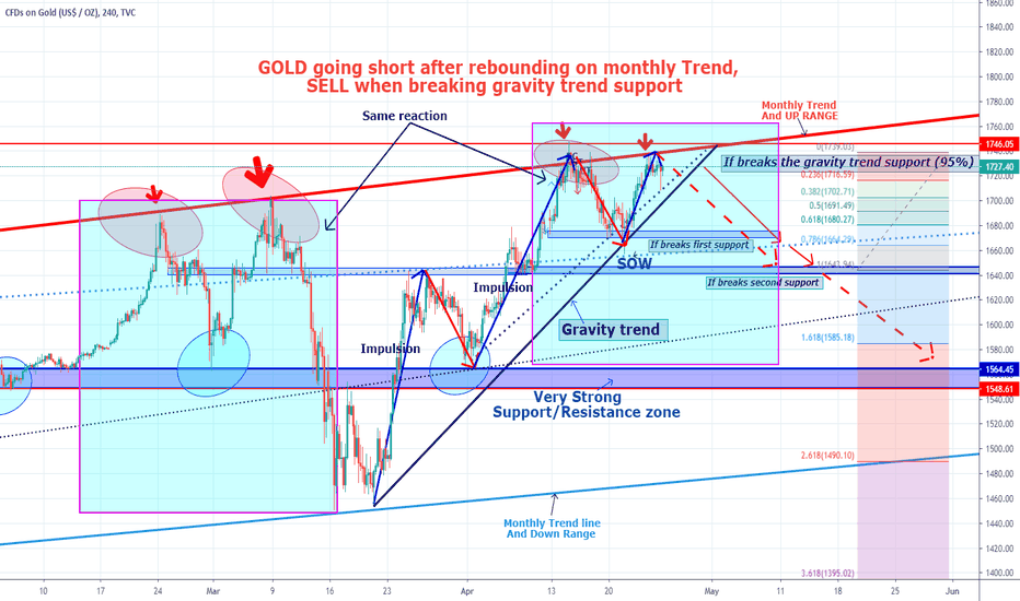 GOLD going short after rebounding on the monthly Up Range