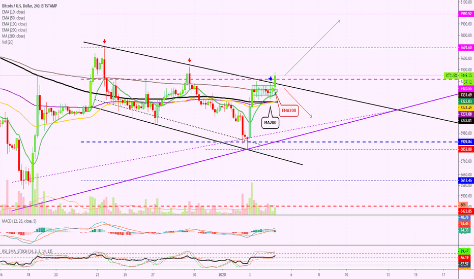 Bitcoin Breaks Another Barrier (Signals) | $7700 - $7990 Next!