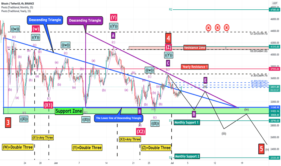 Bitcoin Analyze (Two Descending Triangle)!!!