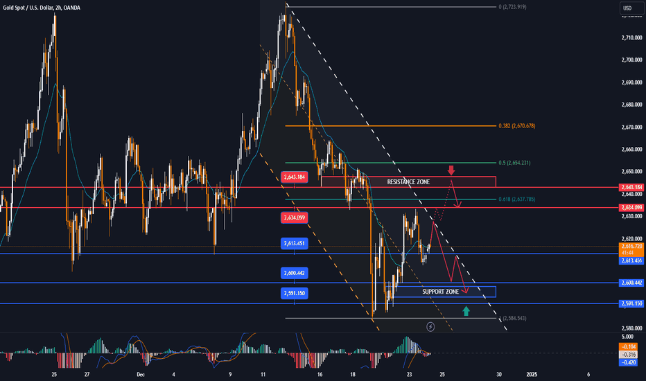 GOLD trading liquidity is low during the Christmas holiday