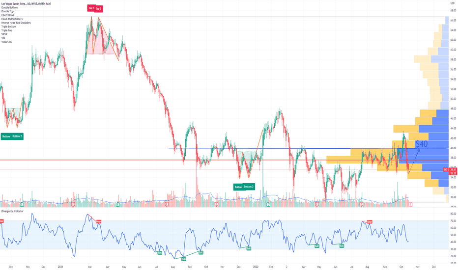 LVS Las Vegas Sands Options Ahead Of Earnings