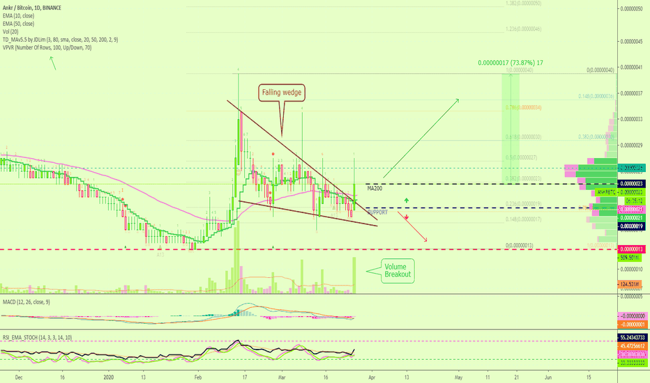 Ankr Network Challenging MA200, Can Easily Grow 70%+ Next