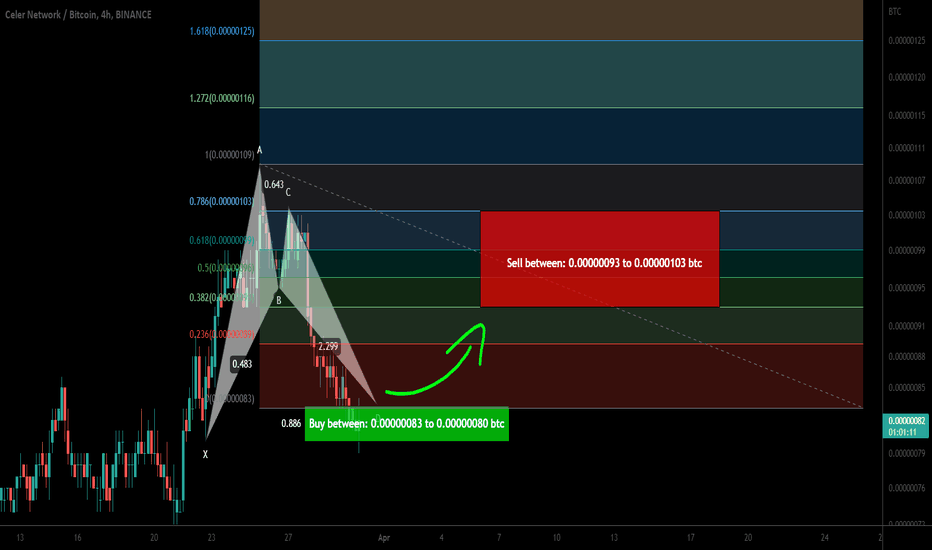 Celer Network (CELR) formed bullish BAT for upto 28.50% pump