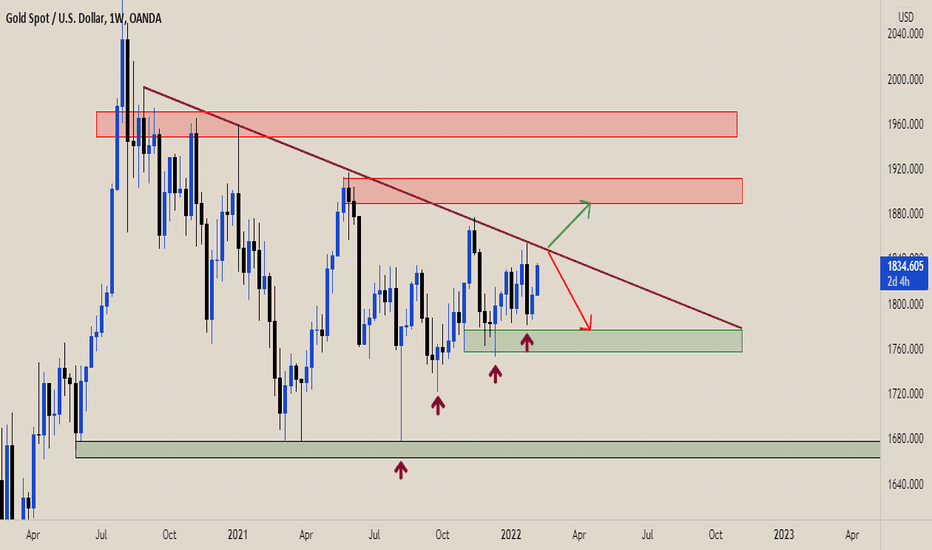xauusd (gold) time:weekly (is the trend line broken)?
