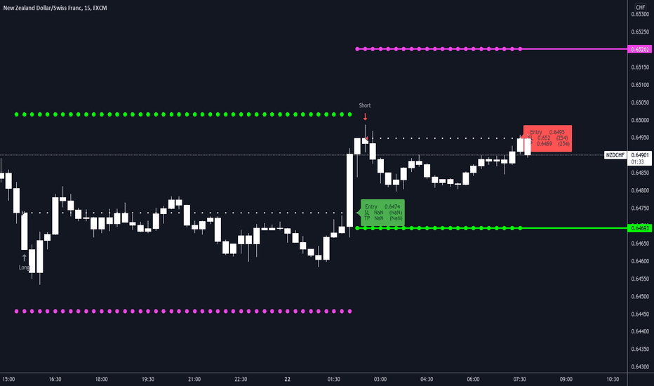 NZDCHF short in progress 🙌📉