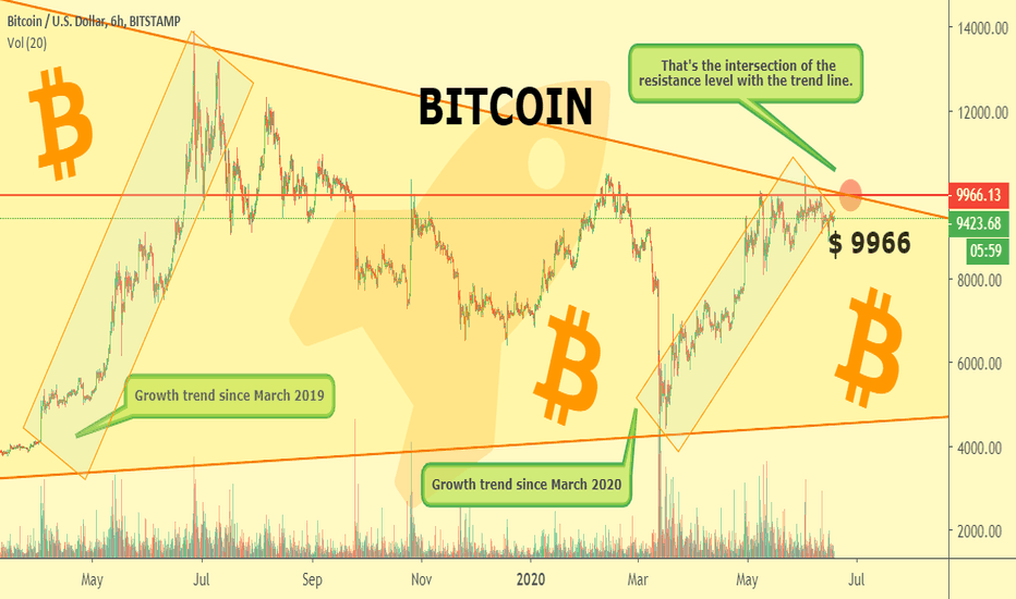 BITCOIN 6h CHART💡