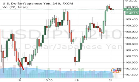 USDJPY - Finding Resis -