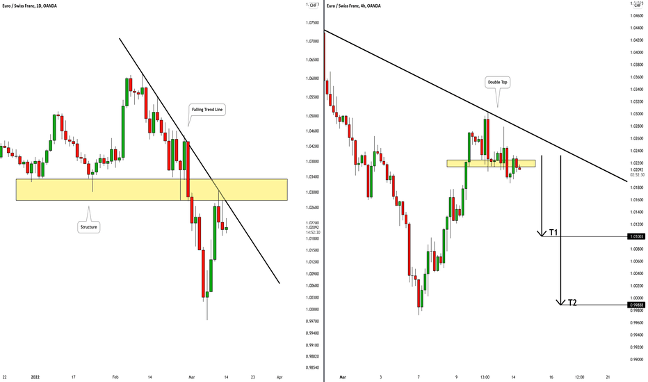 EURCHF: Classic Bearish Setup 🇪🇺🇨🇭