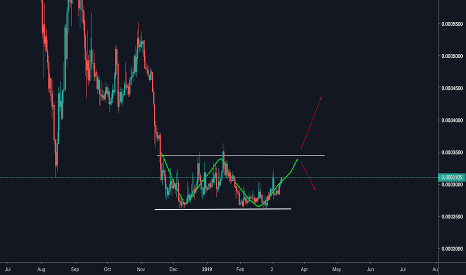 WTCBTC - double bottom