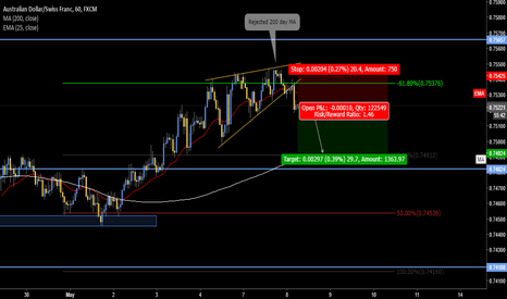 AUDCHF