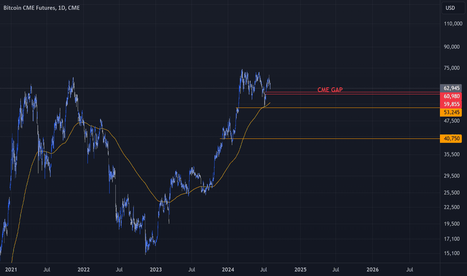 BTC CME GAP