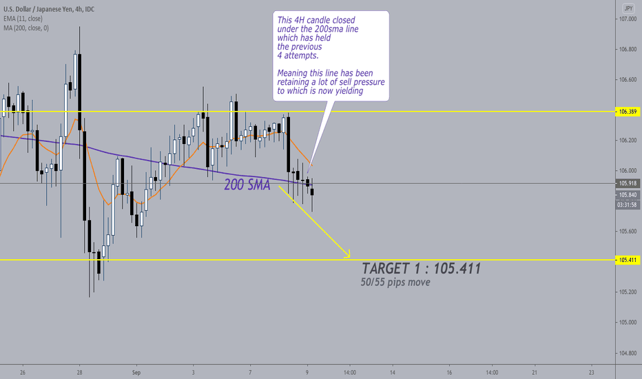 USDJPY - 55 pips down move