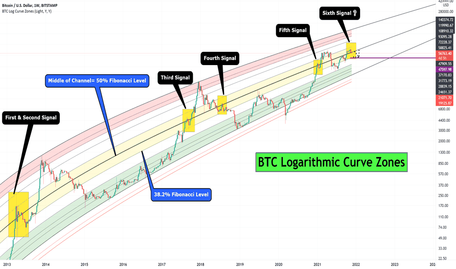 Bitcoin Analyze (Logarithmic Curve Zones)!!!👀
