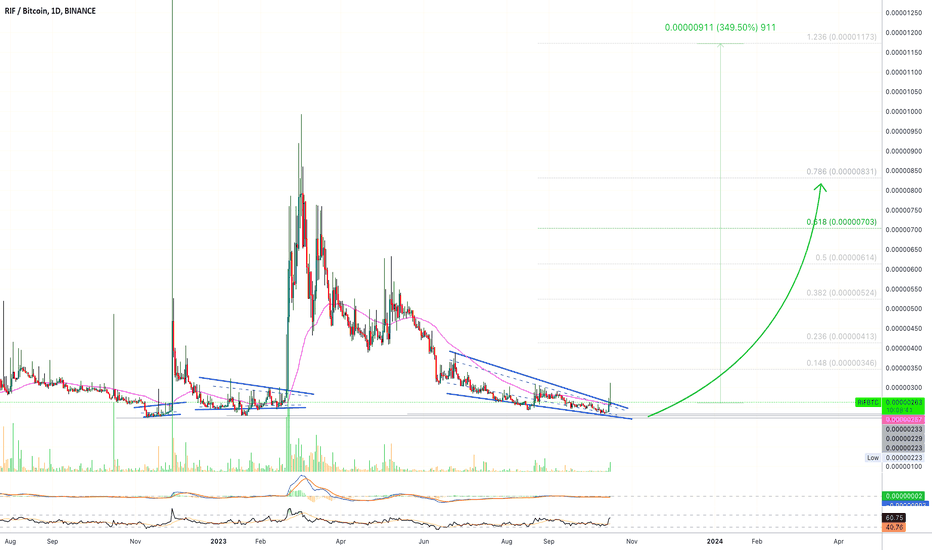✳️ RIF Strongly Bullish (Name Your Altcoin)
